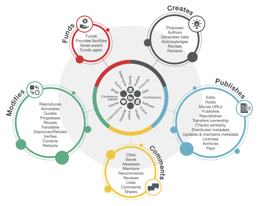Crossref research nexus vision