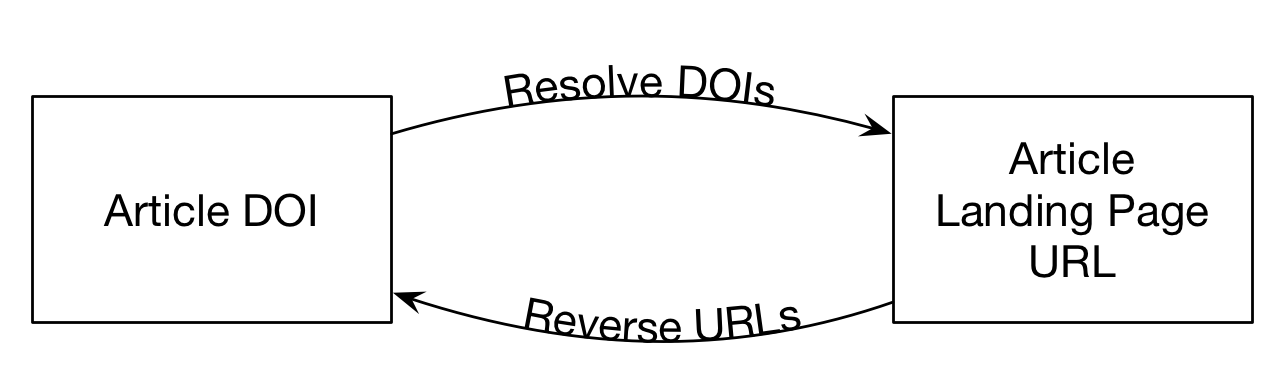 urls-back-to-dois