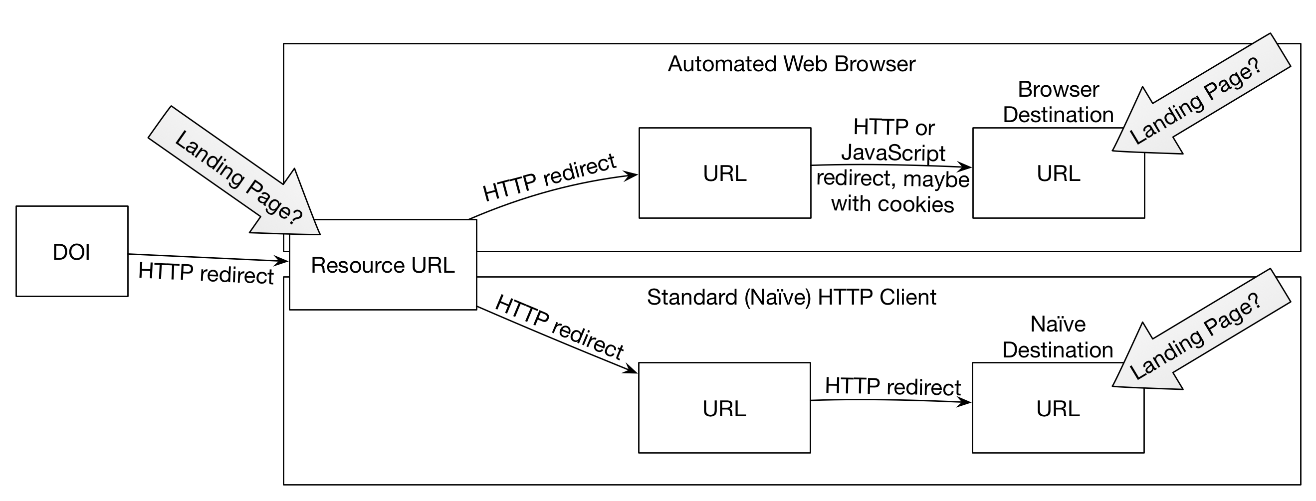 naive vs browser
